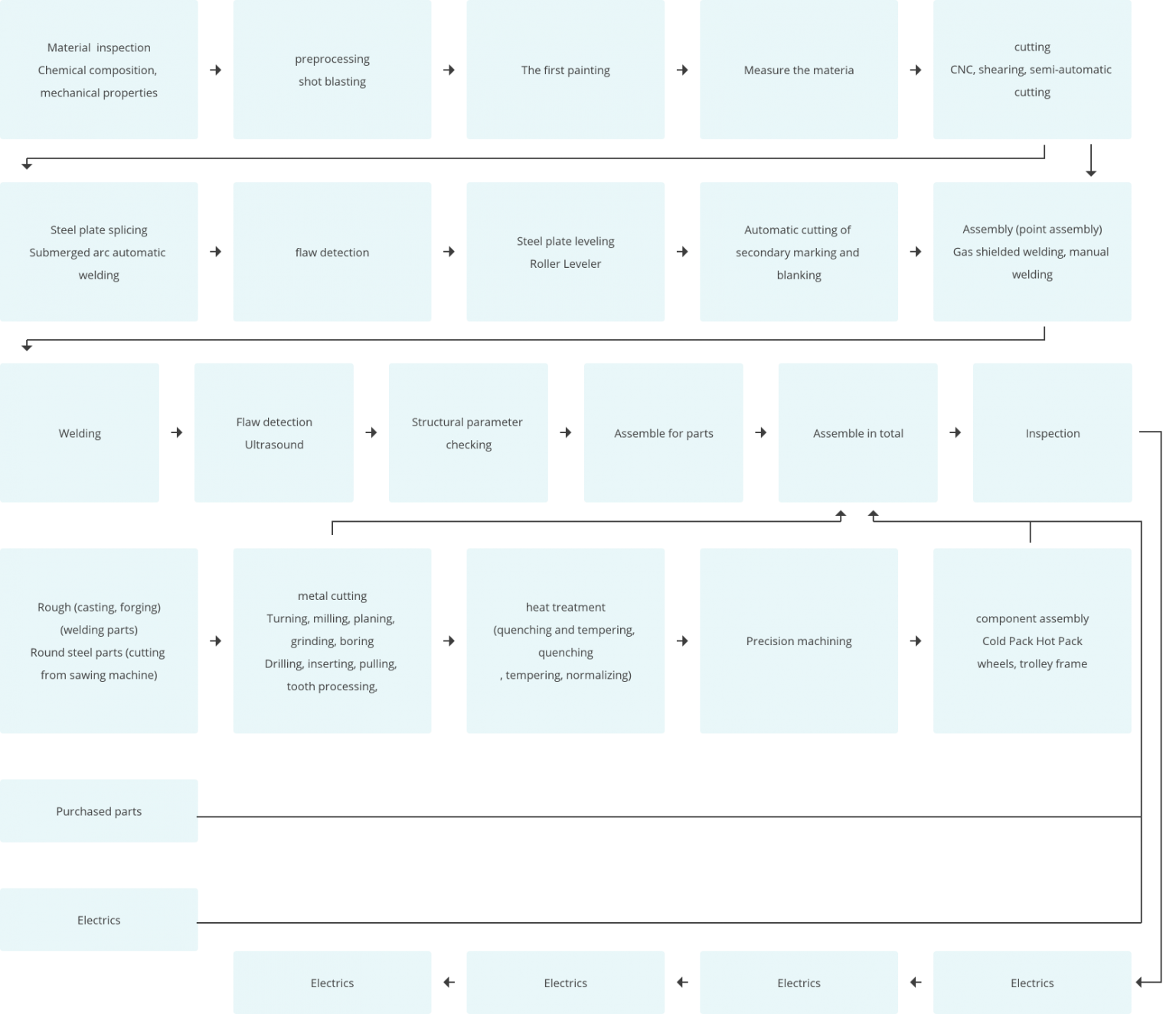 production process Henan Kosta Machinery Equipment Co., Ltd